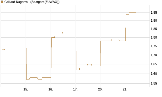 Call auf Nagarro  [Morgan Stanley & Co. Int. plc] Chart
