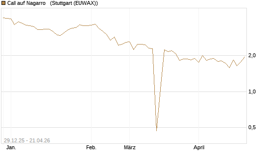 Call auf Nagarro  [Morgan Stanley & Co. Int. plc] Chart