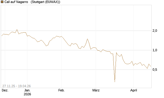 Call auf Nagarro  [Morgan Stanley & Co. Int. plc] Chart