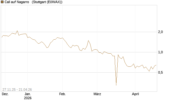 Call auf Nagarro  [Morgan Stanley & Co. Int. plc] Chart