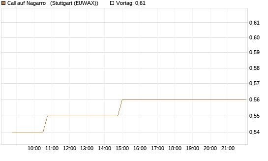 Call auf Nagarro  [Morgan Stanley & Co. Int. plc] Chart