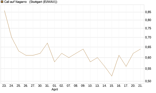Call auf Nagarro  [Morgan Stanley & Co. Int. plc] Chart