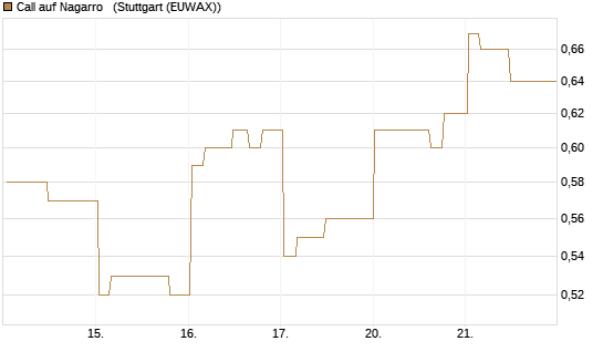 Call auf Nagarro  [Morgan Stanley & Co. Int. plc] Chart