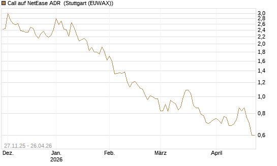 Call auf NetEase ADR [Morgan Stanley & Co. Int. plc] Chart