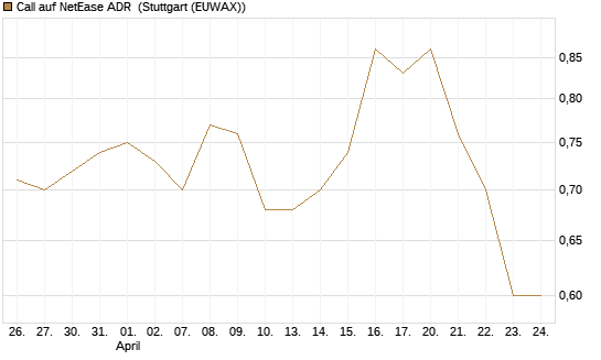 Call auf NetEase ADR [Morgan Stanley & Co. Int. plc] Chart