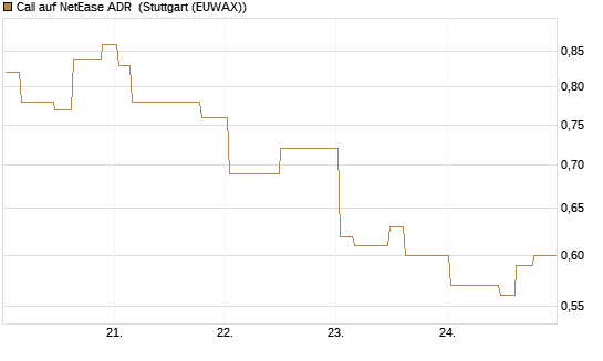Call auf NetEase ADR [Morgan Stanley & Co. Int. plc] Chart