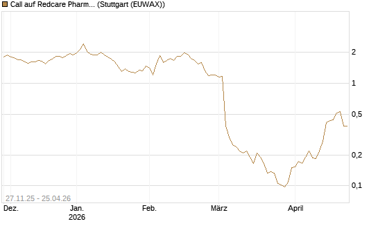 Call auf Redcare Pharmacy N.V.  [Morgan Stanley & Co. Int. plc] Chart