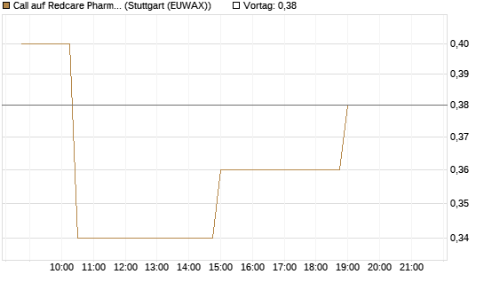 Call auf Redcare Pharmacy N.V.  [Morgan Stanley & Co. Int. plc] Chart