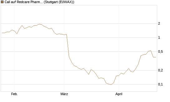 Call auf Redcare Pharmacy N.V.  [Morgan Stanley & Co. Int. plc] Chart