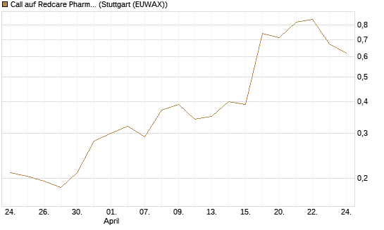Call auf Redcare Pharmacy N.V.  [Morgan Stanley & Co. Int. plc] Chart
