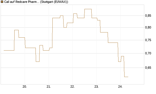 Call auf Redcare Pharmacy N.V.  [Morgan Stanley & Co. Int. plc] Chart