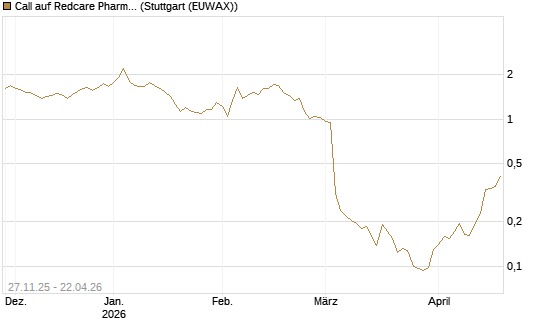Call auf Redcare Pharmacy N.V.  [Morgan Stanley & Co. Int. plc] Chart