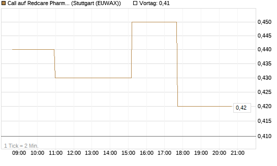 Call auf Redcare Pharmacy N.V.  [Morgan Stanley & Co. Int. plc] Chart