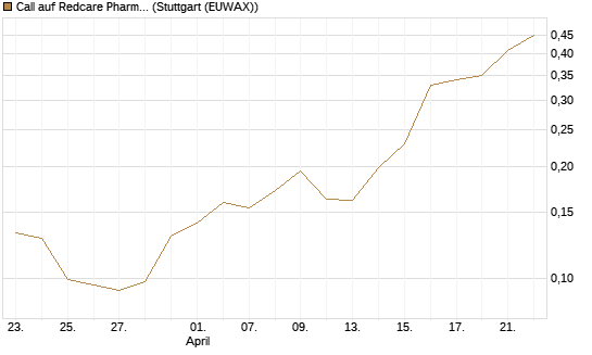 Call auf Redcare Pharmacy N.V.  [Morgan Stanley & Co. Int. plc] Chart