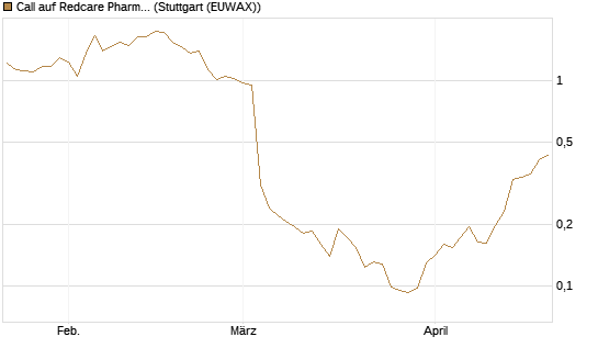 Call auf Redcare Pharmacy N.V.  [Morgan Stanley & Co. Int. plc] Chart