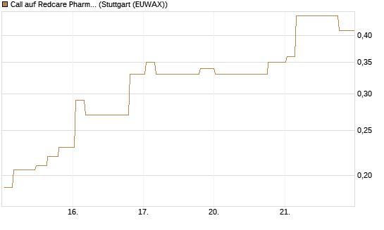 Call auf Redcare Pharmacy N.V.  [Morgan Stanley & Co. Int. plc] Chart