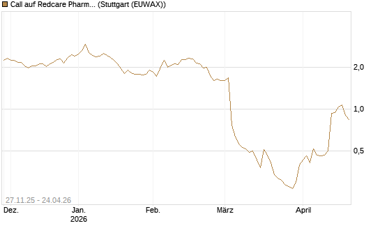 Call auf Redcare Pharmacy N.V.  [Morgan Stanley & Co. Int. plc] Chart