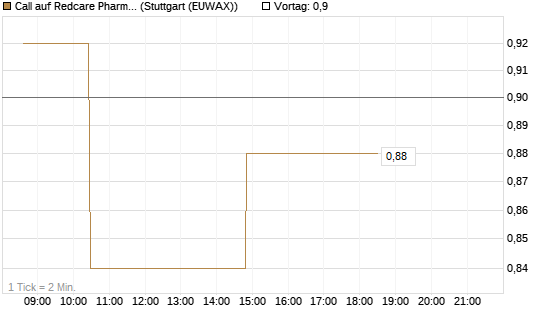Call auf Redcare Pharmacy N.V.  [Morgan Stanley & Co. Int. plc] Chart