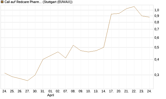 Call auf Redcare Pharmacy N.V.  [Morgan Stanley & Co. Int. plc] Chart