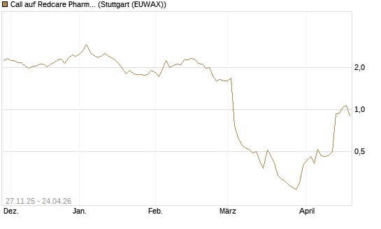 Call auf Redcare Pharmacy N.V.  [Morgan Stanley & Co. Int. plc] Chart