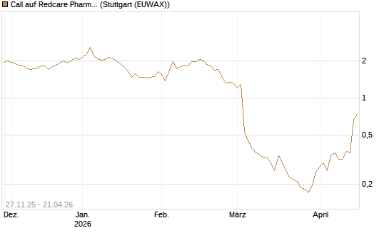 Call auf Redcare Pharmacy N.V.  [Morgan Stanley & Co. Int. plc] Chart