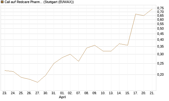 Call auf Redcare Pharmacy N.V.  [Morgan Stanley & Co. Int. plc] Chart
