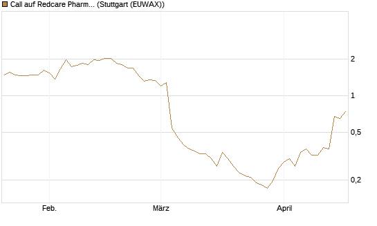 Call auf Redcare Pharmacy N.V.  [Morgan Stanley & Co. Int. plc] Chart
