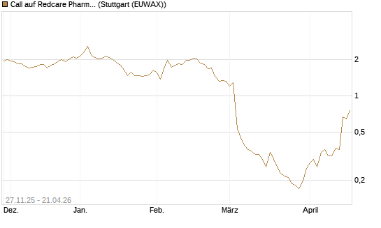 Call auf Redcare Pharmacy N.V.  [Morgan Stanley & Co. Int. plc] Chart
