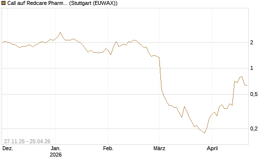 Call auf Redcare Pharmacy N.V.  [Morgan Stanley & Co. Int. plc] Chart