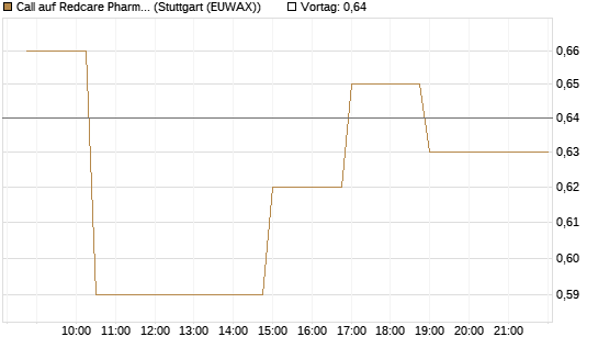 Call auf Redcare Pharmacy N.V.  [Morgan Stanley & Co. Int. plc] Chart