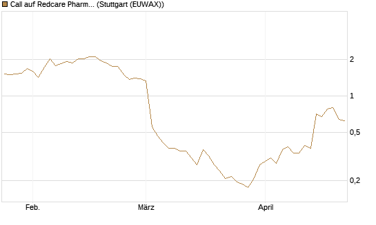 Call auf Redcare Pharmacy N.V.  [Morgan Stanley & Co. Int. plc] Chart