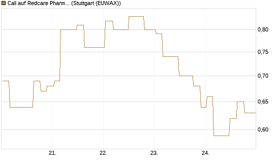 Call auf Redcare Pharmacy N.V.  [Morgan Stanley & Co. Int. plc] Chart