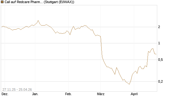 Call auf Redcare Pharmacy N.V.  [Morgan Stanley & Co. Int. plc] Chart