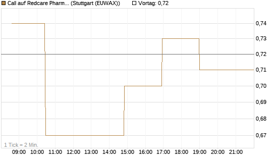 Call auf Redcare Pharmacy N.V.  [Morgan Stanley & Co. Int. plc] Chart
