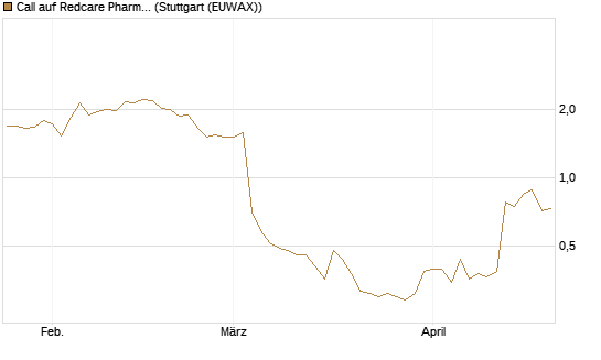 Call auf Redcare Pharmacy N.V.  [Morgan Stanley & Co. Int. plc] Chart