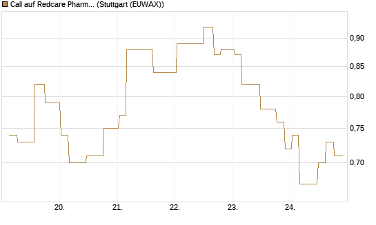 Call auf Redcare Pharmacy N.V.  [Morgan Stanley & Co. Int. plc] Chart