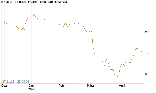 Call auf Redcare Pharmacy N.V.  [Morgan Stanley & Co. Int. plc] Chart