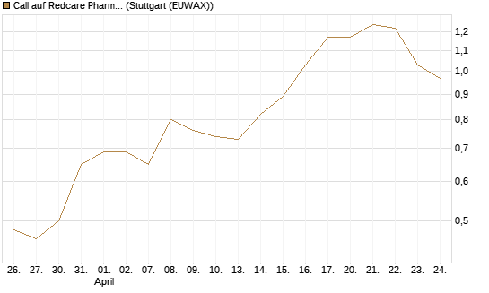 Call auf Redcare Pharmacy N.V.  [Morgan Stanley & Co. Int. plc] Chart