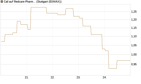 Call auf Redcare Pharmacy N.V.  [Morgan Stanley & Co. Int. plc] Chart