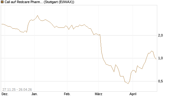 Call auf Redcare Pharmacy N.V.  [Morgan Stanley & Co. Int. plc] Chart