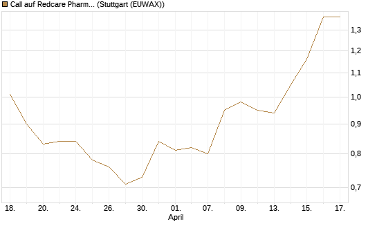 Call auf Redcare Pharmacy N.V.  [Morgan Stanley & Co. Int. plc] Chart