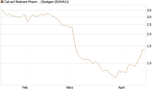 Call auf Redcare Pharmacy N.V.  [Morgan Stanley & Co. Int. plc] Chart