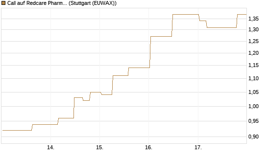 Call auf Redcare Pharmacy N.V.  [Morgan Stanley & Co. Int. plc] Chart