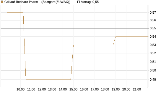 Call auf Redcare Pharmacy N.V.  [Morgan Stanley & Co. Int. plc] Chart
