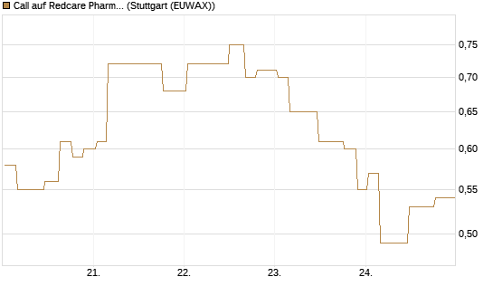Call auf Redcare Pharmacy N.V.  [Morgan Stanley & Co. Int. plc] Chart