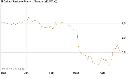Call auf Redcare Pharmacy N.V.  [Morgan Stanley & Co. Int. plc] Chart