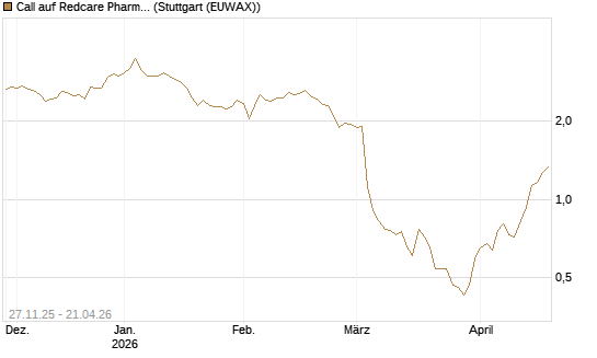 Call auf Redcare Pharmacy N.V.  [Morgan Stanley & Co. Int. plc] Chart