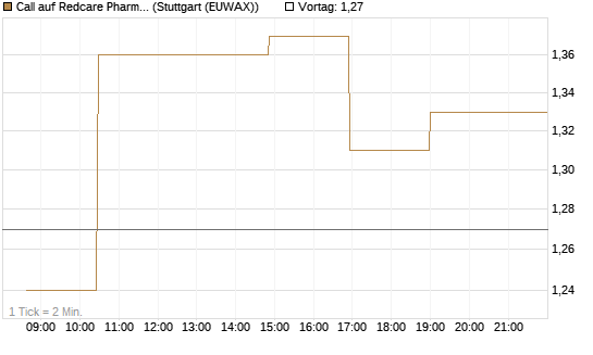 Call auf Redcare Pharmacy N.V.  [Morgan Stanley & Co. Int. plc] Chart
