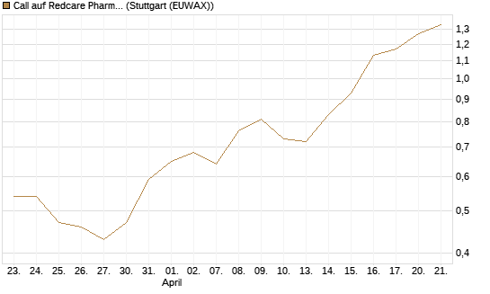 Call auf Redcare Pharmacy N.V.  [Morgan Stanley & Co. Int. plc] Chart