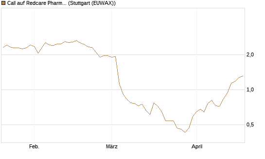 Call auf Redcare Pharmacy N.V.  [Morgan Stanley & Co. Int. plc] Chart